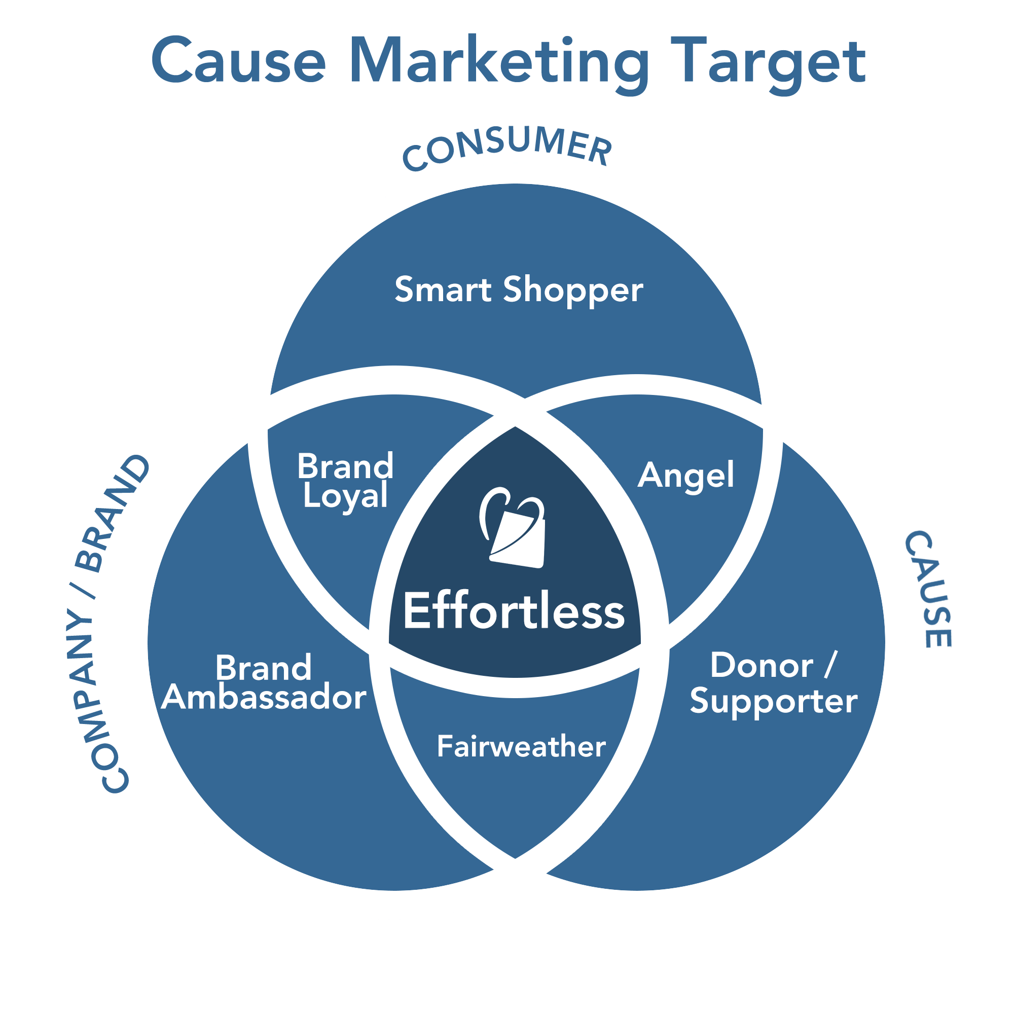 Retailer, Cause, Consumer chart with ShopRaise in the middle.