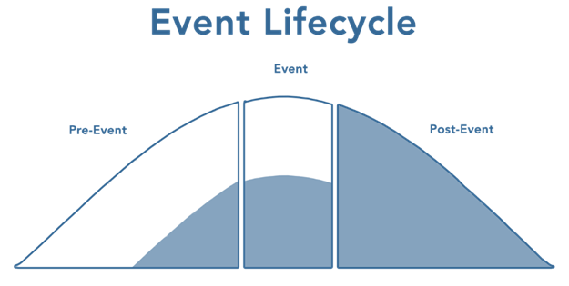 Event Lifecycle image with 3 sections pre event, event and Post event