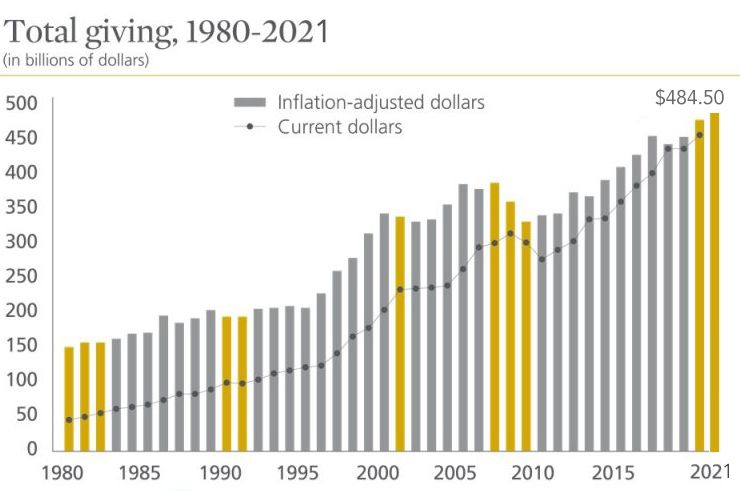 https://winklergroup.com/news-resources/five-key-takeaways-from-giving-usa-2021-member-notes/