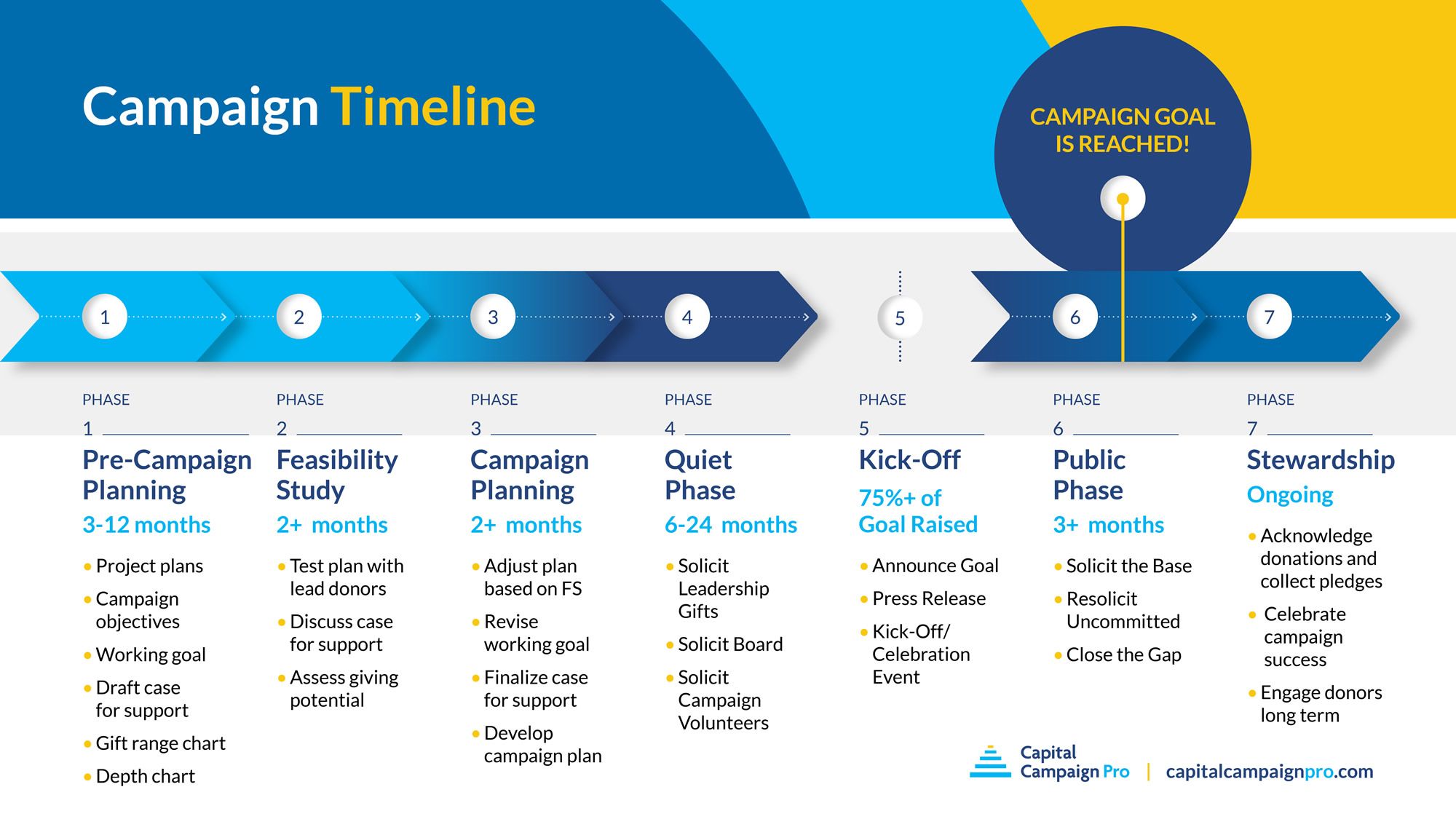 This timeline shows the seven stages of a capital campaign, from pre-campaign planning through stewardship.