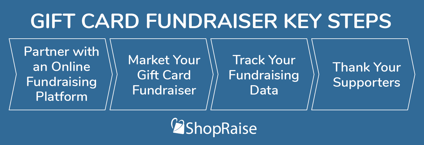 This image shows the key steps for gift card fundraisers.