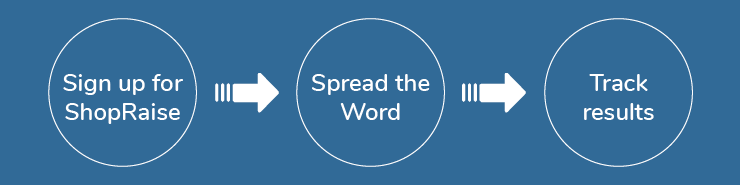 This flowchart shows three steps to launch an online shopping fundraiser for holiday fundraising with ShopRaise, which are listed below.