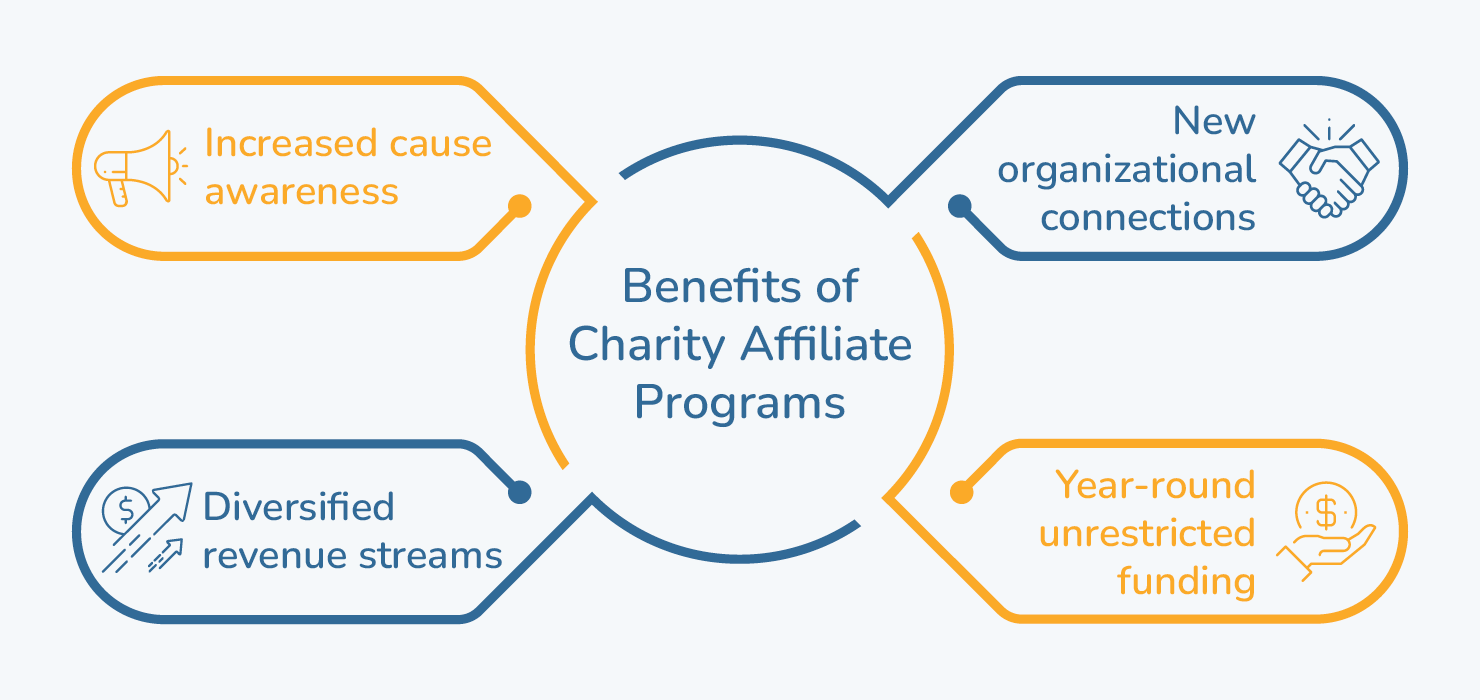 Charity Affiliate Programs: 10 Best Options to Earn More