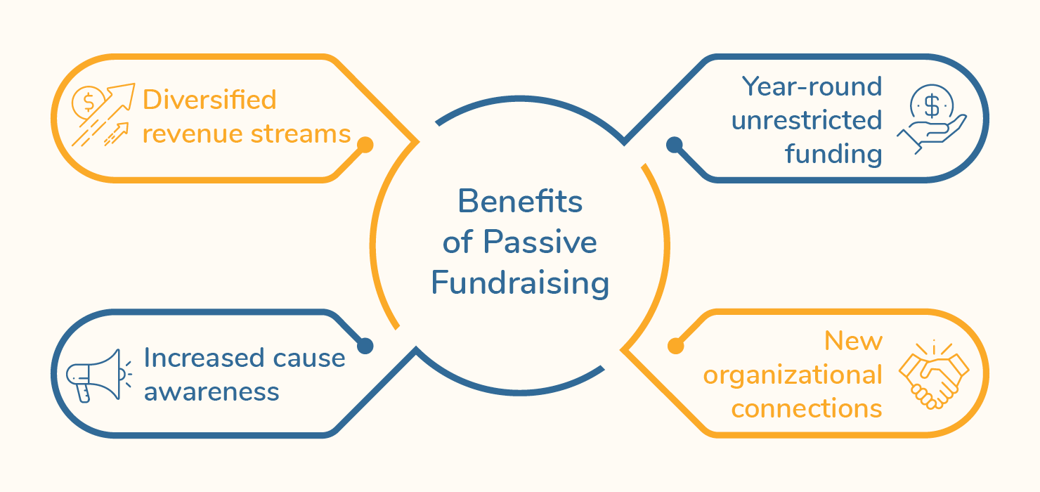 A mind map of four benefits of passive fundraising, which are listed below.