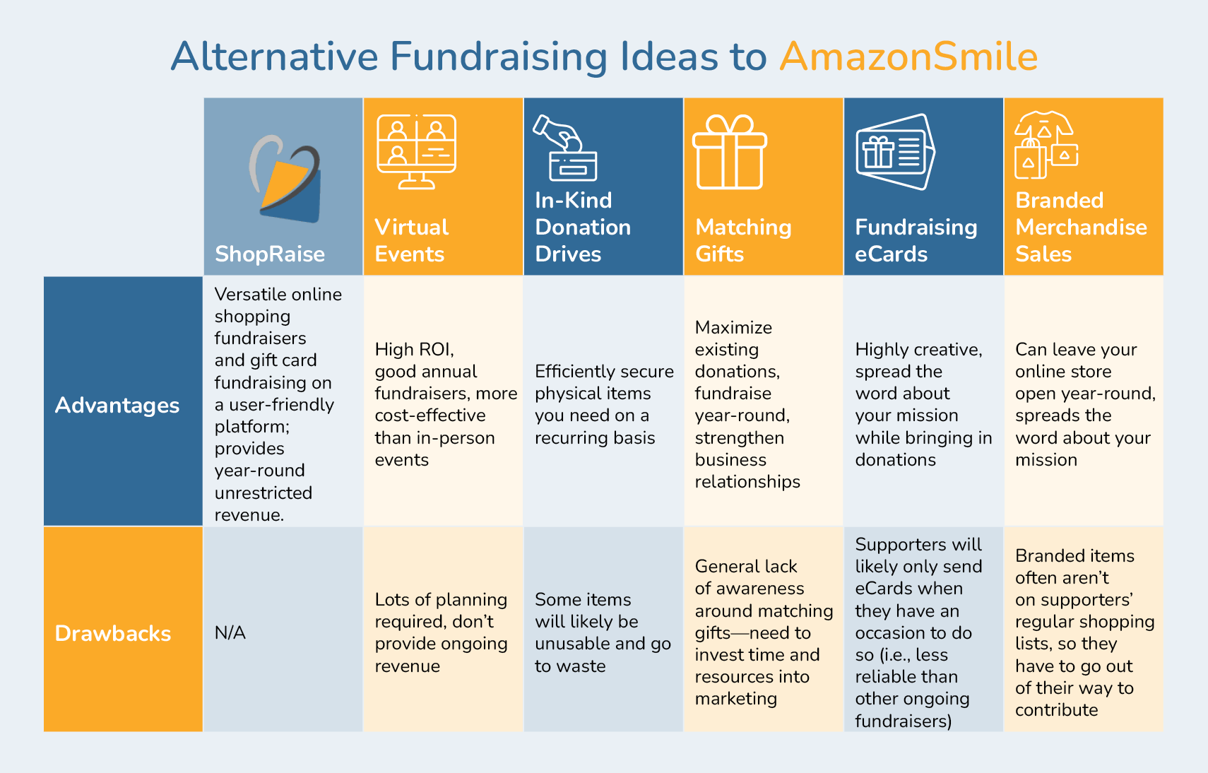 A pro and con chart of six fundraising ideas used as alternatives to AmazonSmile, which are discussed below.