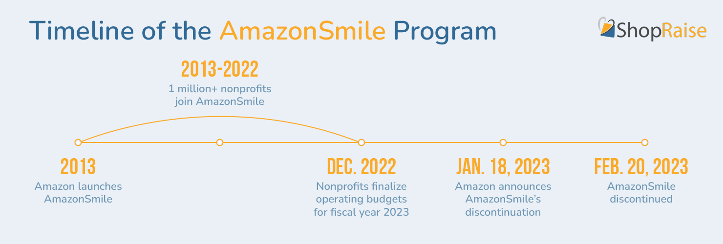 A timeline of the beginning and end of the AmazonSmile program.