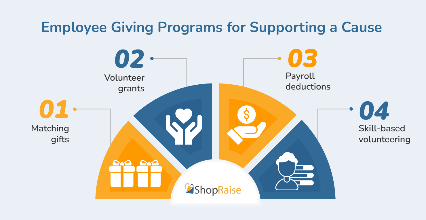 Popular employee giving programs for supporting a cause, as described in more detail below.