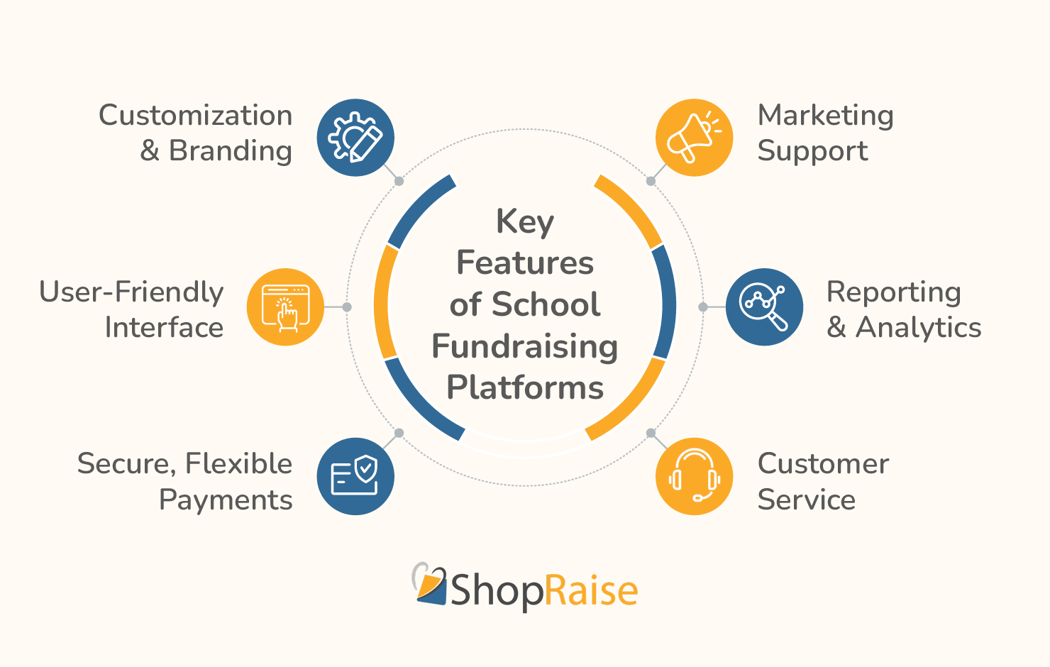 A mind map of six features to look for in a school fundraising platform, which are listed below.