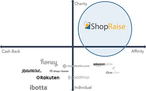 ShopRaise Marketing chart